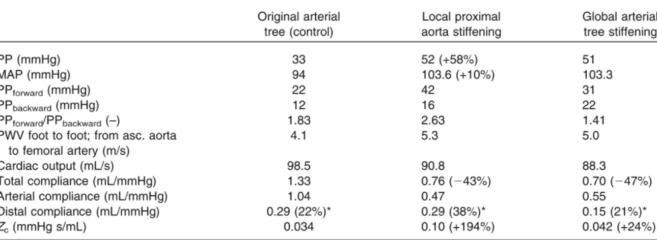 TABLE 1. Hemodynamic values of the 1-D model simulations for the control case, local aortic stiffening, and global arterial tree stiffening.