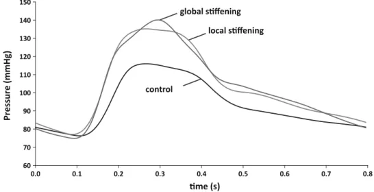 FIGURE 4. Pressure waveforms at the left brachial artery, for the control, the local and global stiffened arterial trees.