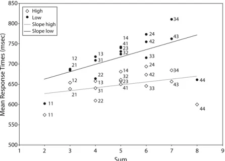 Figure 2. Mean response times (in milliseconds) for the addition solving as a func- func-tion of the group (high- and low-span participants) and the sum of the two operands.