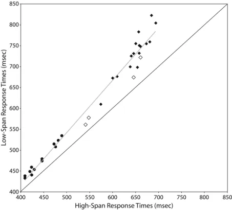 Figure 4. Relationship between mean response times in high- and low-span groups  for the items assumed to involve elementary processes, with regression slope shown  (black dots for the reading digit task, white diamonds for subitizing, and black  dia-monds