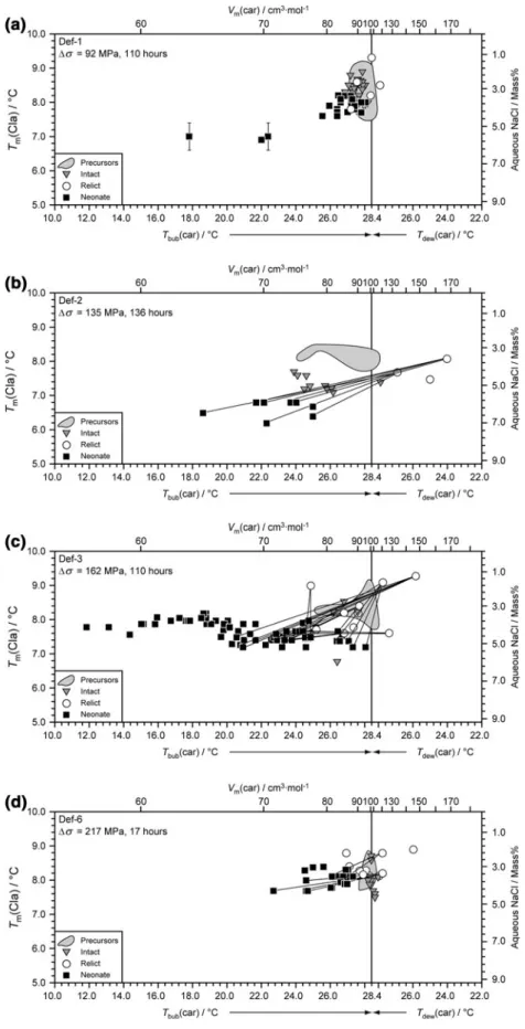 Fig. 6 Microthermometric results, T m (cla) and T h (car), for fluid inclusions before and after deformation experiments involving deviatoric stresses (Dr)