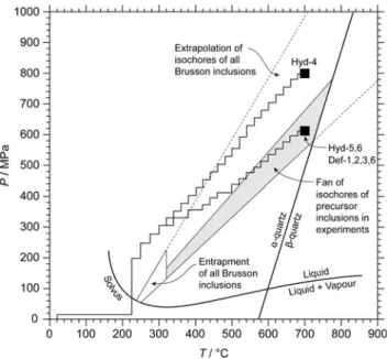 Fig. 1 P–T conditions of hydrostatic experiments (squares labelled Hyd-) and deformation experiments involving deviatoric stresses (square labelled Def-)