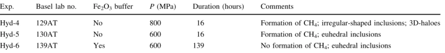 Table 1 lists the experimental conditions and key obser- obser-vations pertaining to the hydrostatic experiments