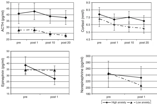 Fig. 1 Means (SE) of the endocrine variables before (pre;