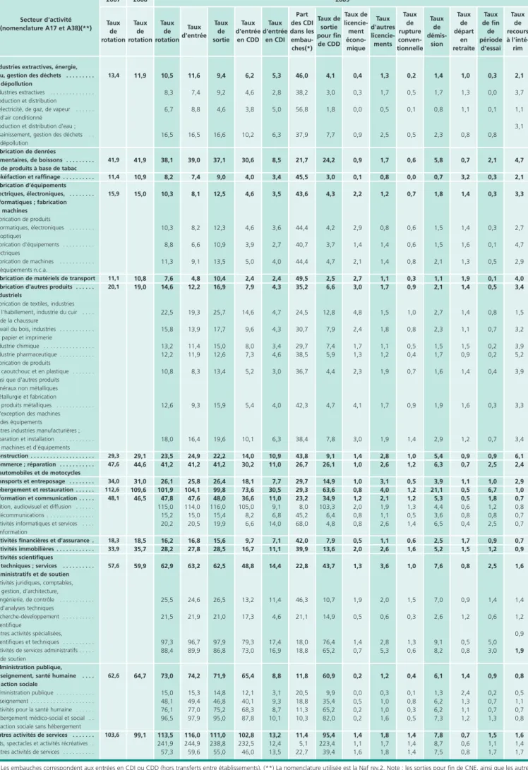 Tableau 2 • Mouvements de main-d'œuvre par secteur d'activité En pourcentage