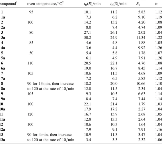 Table 1. Oven temperature (T), retention time (t R ), resolution (R s ) and the separation factor () of the simultaneous baseline separation of racemic secondary alcohols and their corresponding acetates compound 1 oven temperature=  C 2 t R (R)=min t R (S