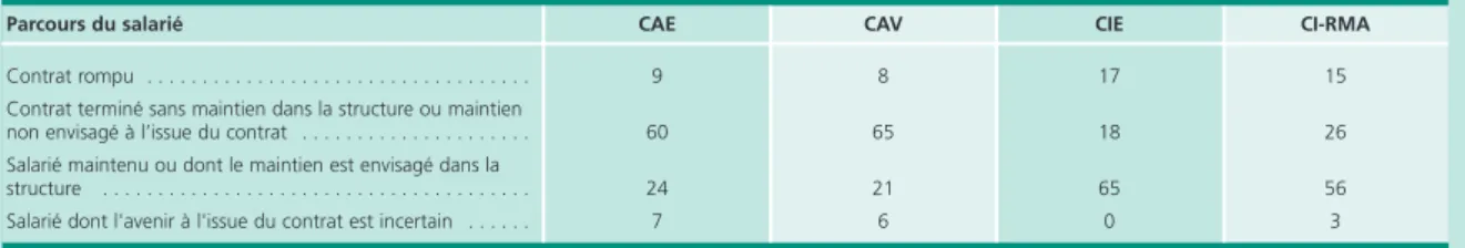 Tableau A • Parcours du salarié en contrat aidé au bout d’un an    En pourcentage