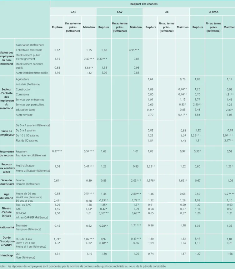 Tableau B • Les parcours des salariés en contrat aidé selon leurs caractéristiques socio-économiques et celles de leurs employeursEncadré 3 (suite)