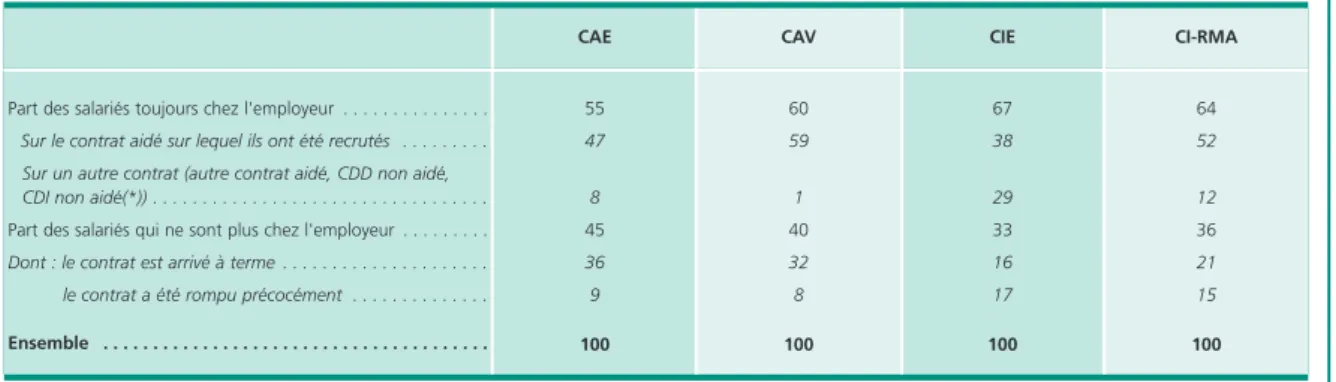 Tableau 4 • Situation du salarié vis-à-vis de l’employeur un an après l’embauche       En pourcentage