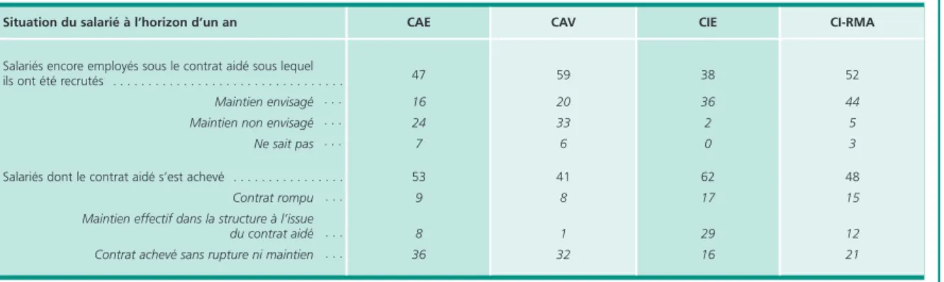 Tableau 5 • Maintien ou non du salarié chez l’employeur à l’issue du contrat aidé       En pourcentage