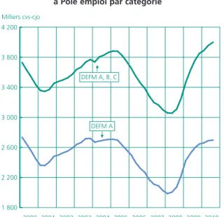 Graphique 9 • Demandeurs d’emploi inscrits  à Pôle emploi par catégorie