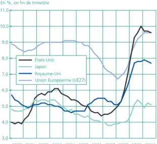 Graphique 13 • Taux de chômage dans le monde