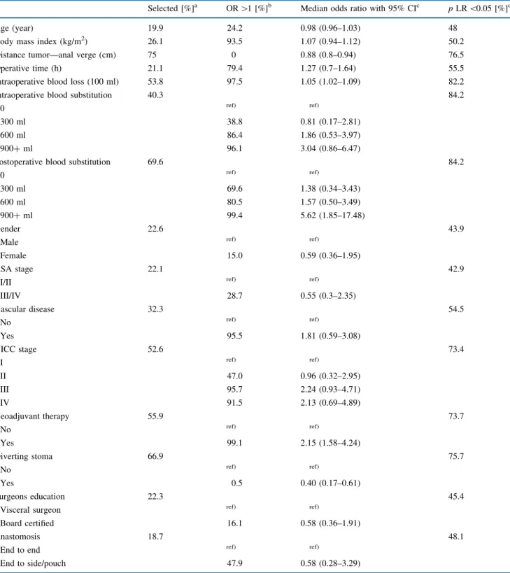 TABLE 3 Bootstrapping backward variable selection of potential influence factors on anastomotic leakage with a 3,999 times permutated sample containing 527 patients each