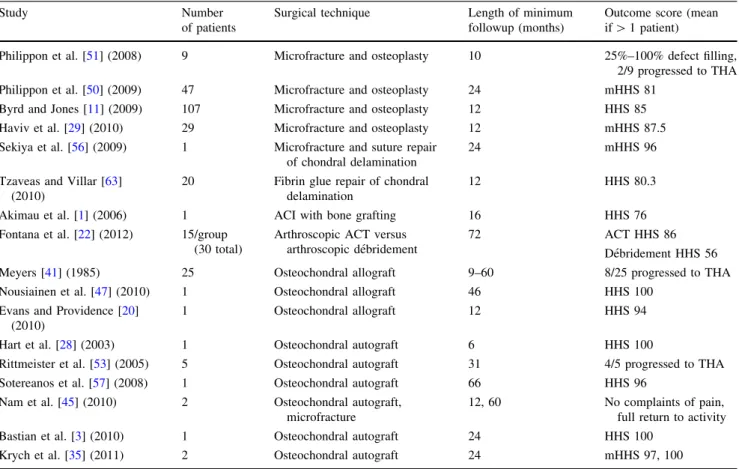Table 5. Published results of cartilage repair procedures in the hip