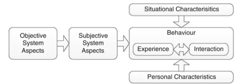 Fig. 4 User-centric evaluation framework for recommender systems (Knijnenburg et al. 2012)