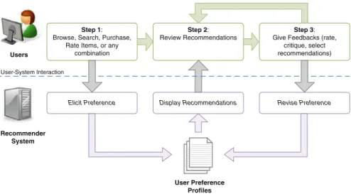 Fig. 1 Generic interaction model between users and recommender systems