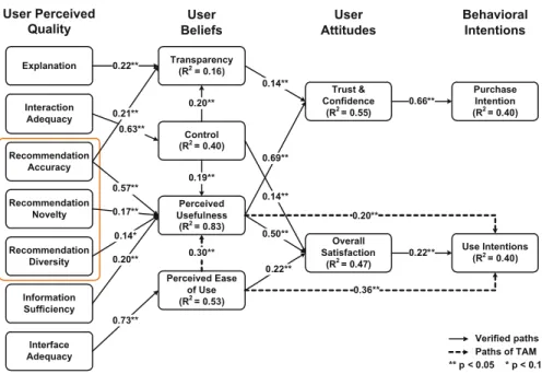 Fig. 5 Constructs of an evaluation framework on the perceived qualities of recommenders (ResQue) (Pu et al