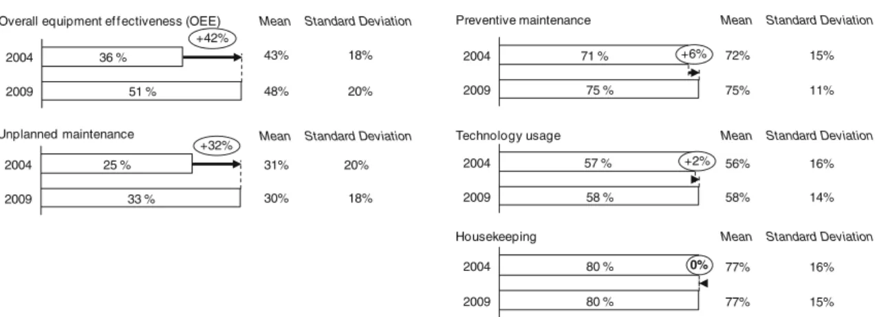 Fig. 3 Total productive maintenance: key performance indicators and implementation levels