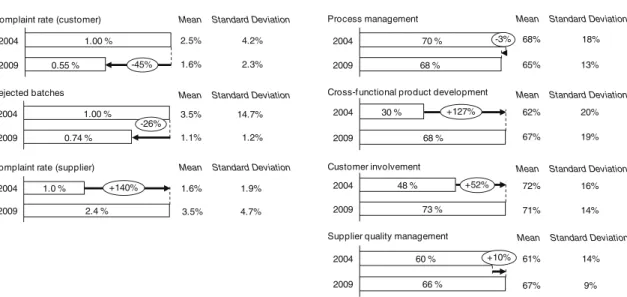 Fig. 4 Total quality management: key performance indicators and implementation levels