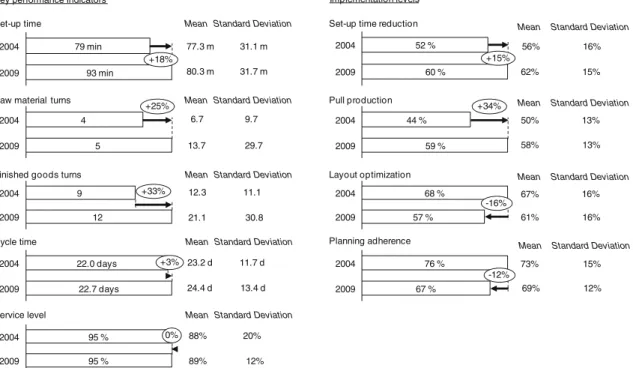 Fig. 5 Just-in-time: key performance indicators and implementation levels
