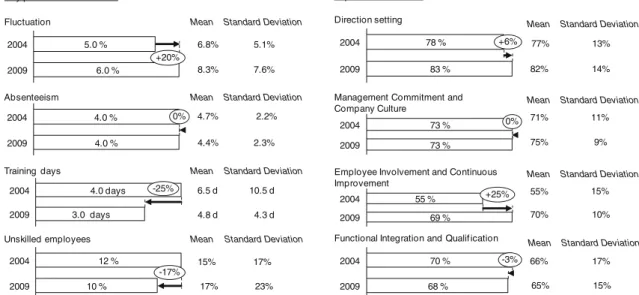 Fig. 6 Effective management system: key performance indicators and implementation levels