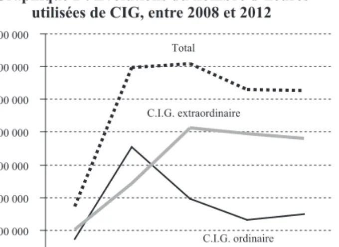Graphique 2 : Évolutions du nombre d’heures  utilisées de CIG, entre 2008 et 2012