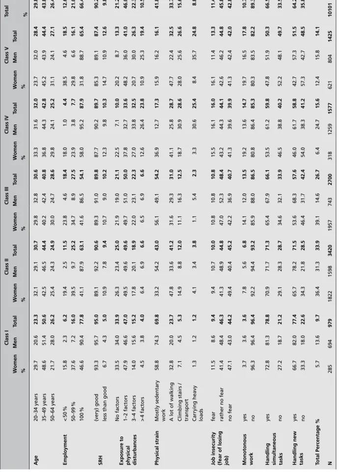 Table 1. Frequency table for self-related health (SRH), working conditions and socioeconomic class