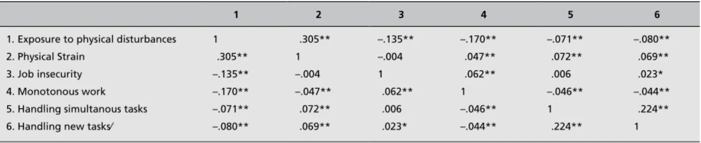 Table 2.  Correlation matrix for job-specific variables.