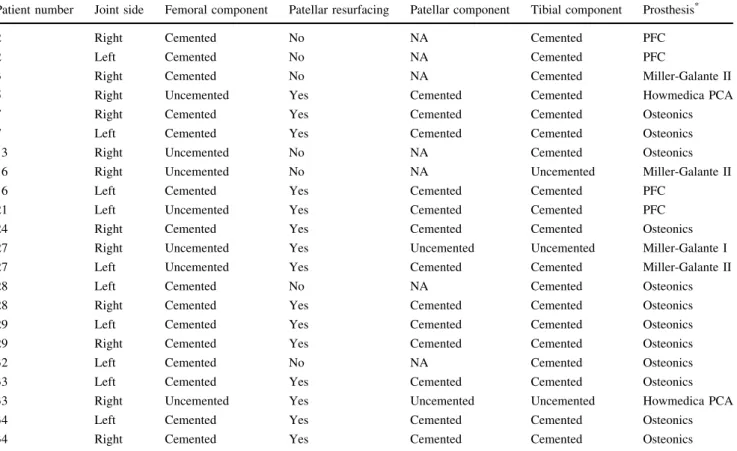 Table 2. Cemented and uncemented prostheses used for TKA