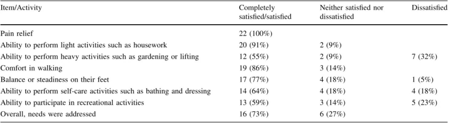 Table 3. Satisfaction of patients with pain relief and activities of daily living at a mean followup of 8 years (n = 22 knees)