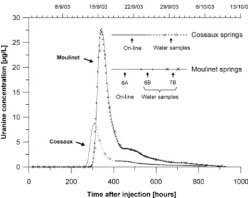 Fig. 2 Uranine breakthrough curves at the Moulinet springs (6A, B and 7B) and the Cossaux spring