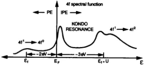 Figure 1.  Schematic representation of the 4f  spectral function of a  single magnetic  impurity (Ce) in a conduction electron gas within the Kondo picture
