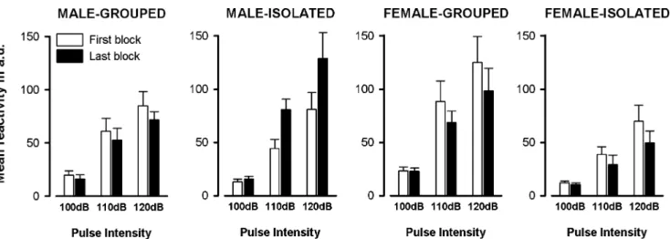 Fig. 2 Startle habituation. Startle habituation was analysed by comparing the first vs