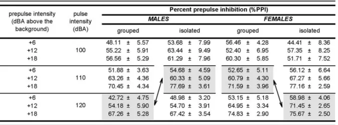 Table 1 Quantification of the prepulse inhibition (PPI) effect in terms of percent inhibition