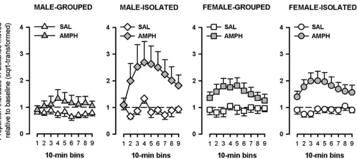Fig. 4 Amphetamine-induced hyperactivity. Social isolation en- en-hanced the locomotor response to amphetamine in the 90-min session of the open-field test, and this effect was more pronounced in males than in females