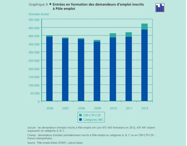 Graphique A  •  Entrées en formation des demandeurs d’emploi inscrits         à Pôle emploi