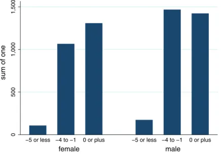 Fig. 1 Distribution of well-being loss of the unemployed, by sex Table 2 Regression of SWB-loss on socio-economic characteristics Dependent variable:SWB t+1 -SWB t