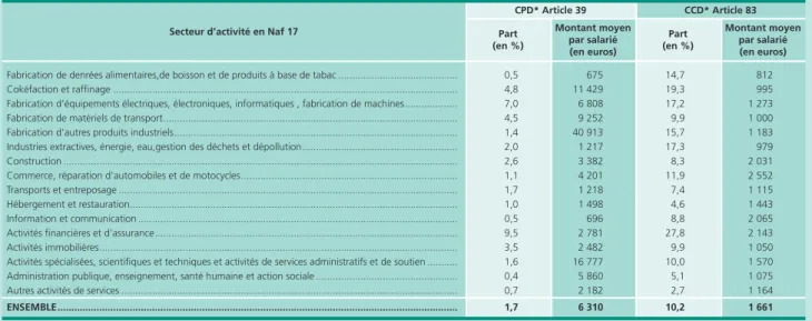 Tableau D • Part des entreprises ayant des dipositifs de retraite supplémentaire et montants versés en 2012 par secteur