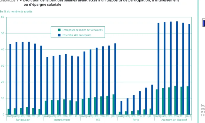 Graphique 1  •  Évolution de la part des salariés ayant accès à un dispositif de participation, d’intéressement         ou d’épargne salariale 0102030405060 2007 2008 2009 2010 2011 2012 2007 2008 2009 2010 2011 2012 2007 2008 2009 2010 2011 2012 2007 2008