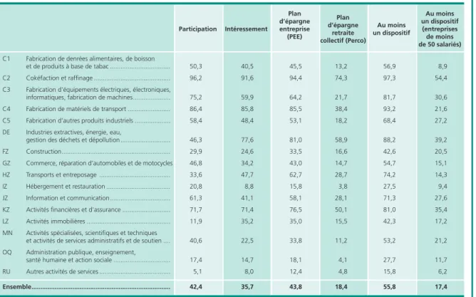 Tableau 2  •  Part des salariés ayant accès à un dispositif de participation, d’intéressement  