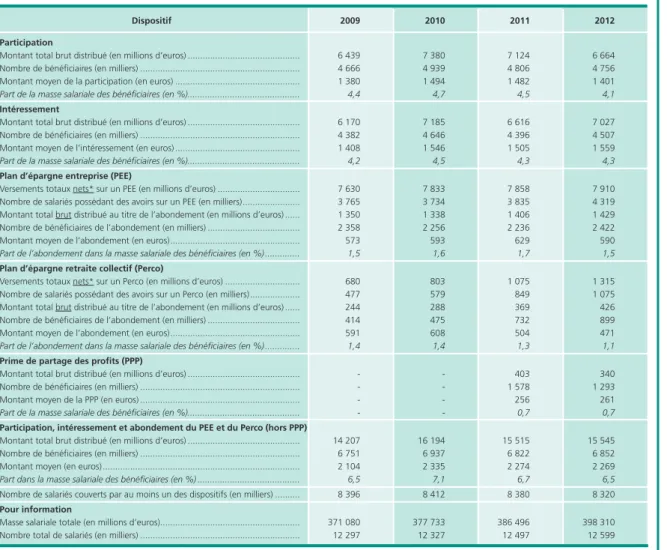 Tableau 4  •  Les dispositifs de participation, d’intéressement, d’épargne salariale et de prime de partage des profits   dans les entreprises de 10 salariés ou plus, entre 2009 et 2012