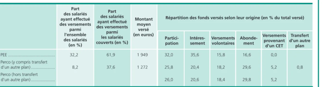 Tableau 5  •  Les versements sur les PEE et les Perco dans les entreprises de 10 salariés ou plus, en 2012*