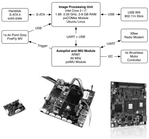 Fig. 7 Onboard sensors and avionics with electronic buses