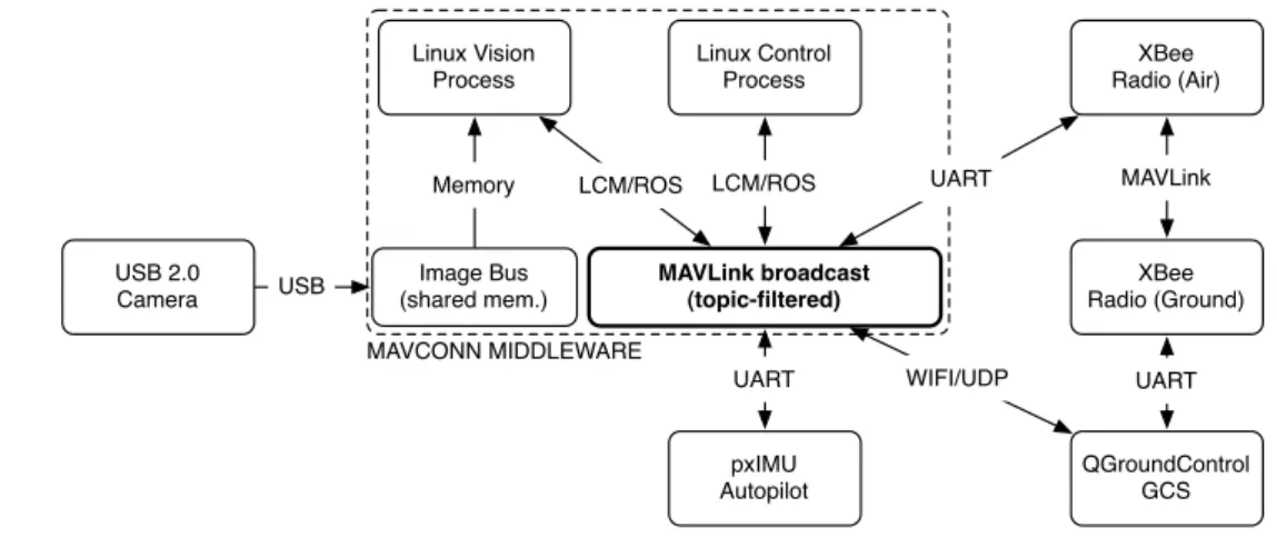 Fig. 9 MAVCONN Network showing different physical links using the MAVLink protocol