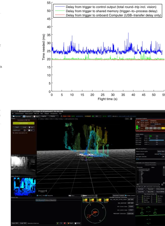 Fig. 11 Measured system delays. Top: Total round-trip time from the moment the camera is triggered by the IMU until the moment the image is transfered to the onboard computer, vision is computed, state estimation is run and the motor controllers are set to