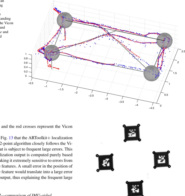 Fig. 13 Trajectory of an autonomous flight using unfiltered ARToolkit + localization (asterisks) including takeoff and landing plotted together with the Vicon groundtruth (crosses) and planned path (solid line and spheres are the planned waypoints)