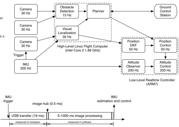 Fig. 2 The PIXHAWK quadrotor system design. The powerful onboard computer enables high-level tasks such as visual localization, obstacle detection, and planning to run onboard