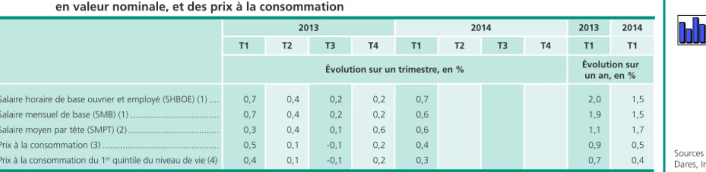 Tableau 2 •  Évolution des salaires de base et du salaire moyen par tête,  en valeur nominale, et des prix à la consommation