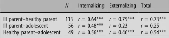 Table 3 Correlation between the psychosocial problems (CBCL, respectively YSR T values) evaluated by the ill parent, the healthy parent, and the  ado-lescent
