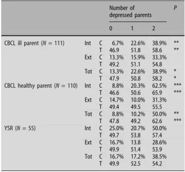 Table 4 Correlation between the psychosocial problems (CBCL T values) evaluated by the ill and the healthy parent and different variables (gender, age, illness duration and severity, depression)